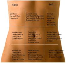 Lower Abdominal Pain  Manchester Surgical Clinic